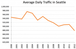 Source: http://www.seattle.gov/transportation/docs/2012TrafficReportfinalv3.pdf