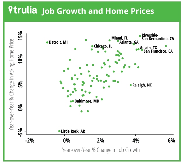 trulie-housing-price-job-growth
