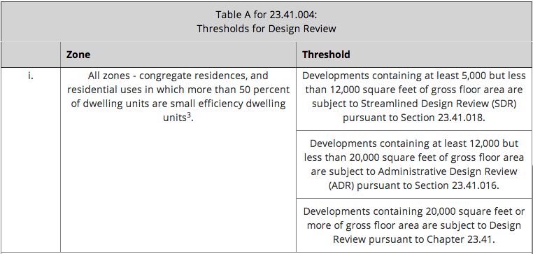 Thresholds for Design Review