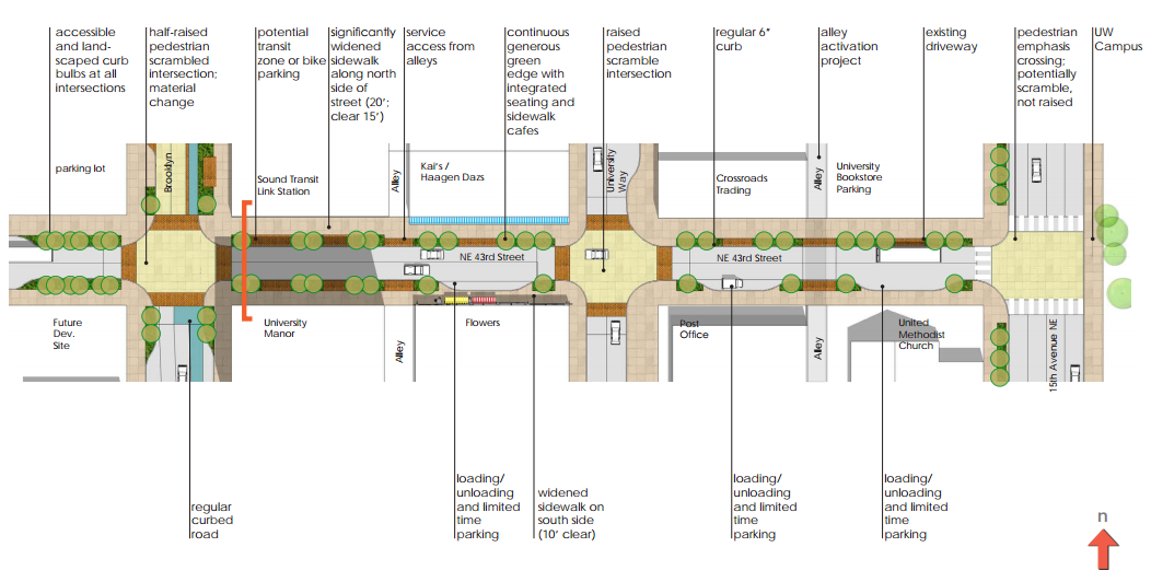 NE 43rd Street design and features, courtesy of DPD.