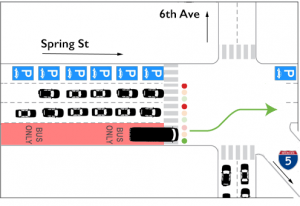Spring St bus-only lane and queue jump.