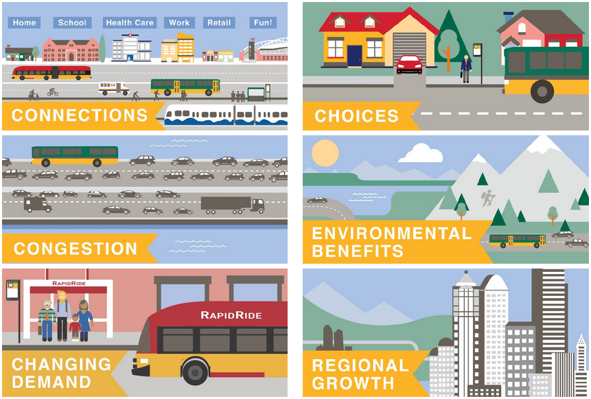 Planning themes for Metro, courtesy of King County.