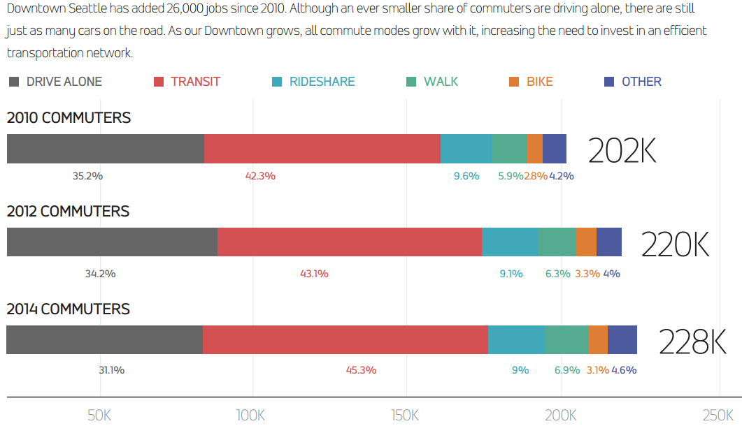 Comparative changes in commuting habits since 2010, courtesy of Commute Seattle.