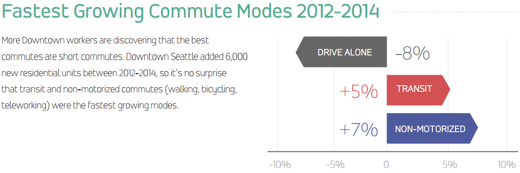 Percent changes in mode share, courtesy of Commute Seattle.
