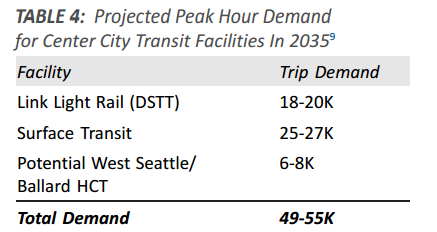 Expected transit demand by 2035.