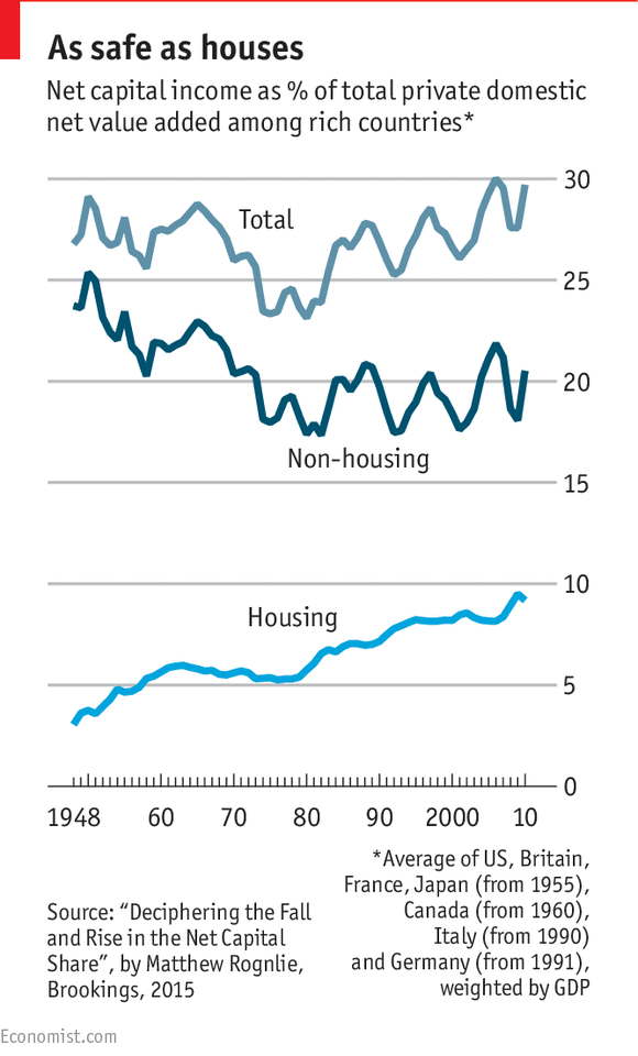 economist housing values