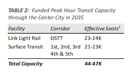 Over half of the capacity is on light rail in the tunnel by 2035.
