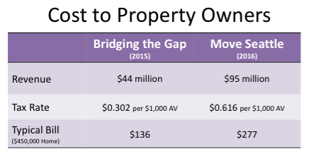 Comparison of Bridging the Gap and Move Seattle.