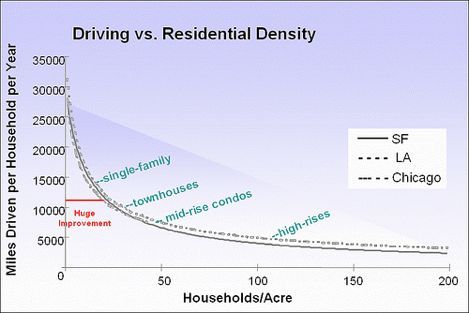 Driving v Residential Density