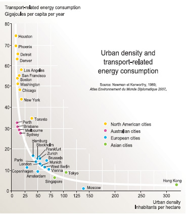 Urban Desnity and Transpo Energy Consumption