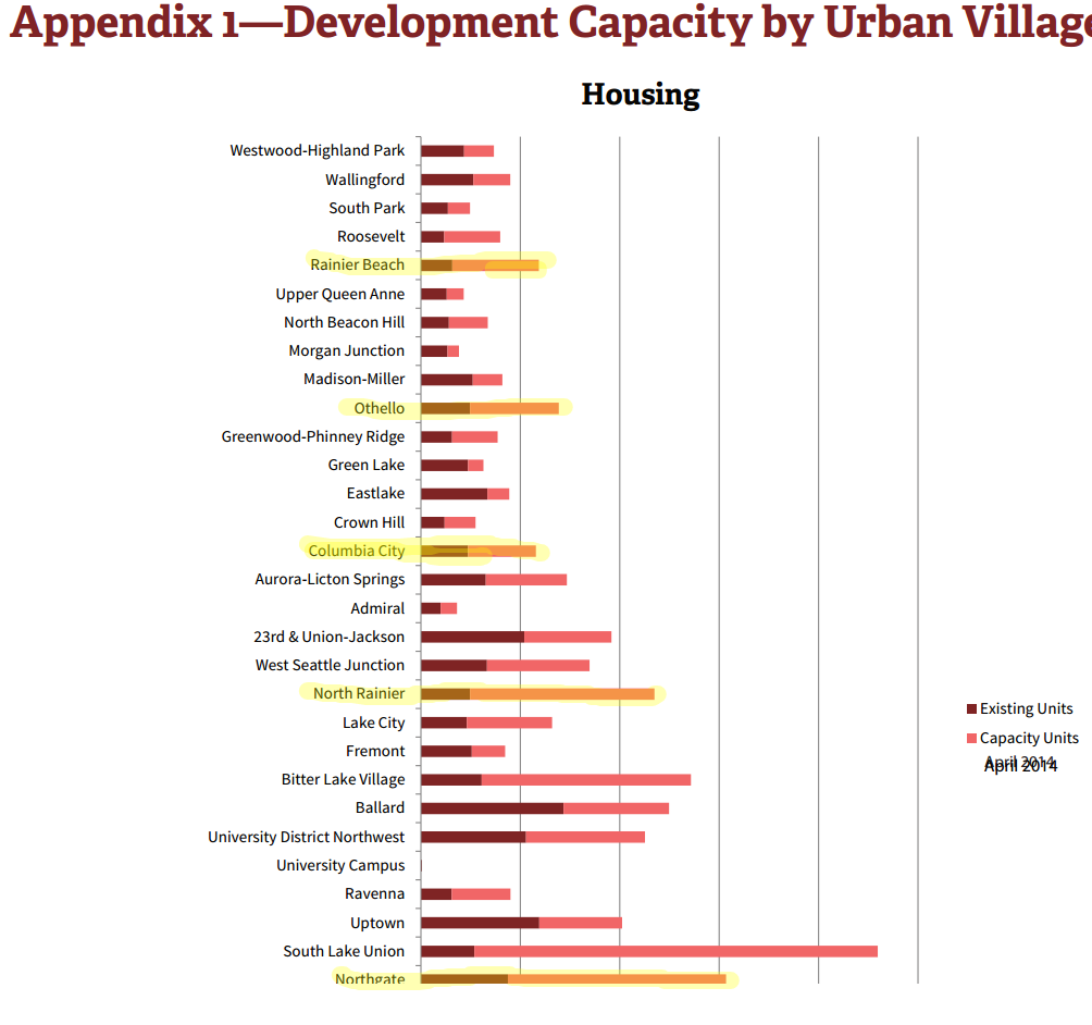 Development Capacity Report from the City of Seattle.