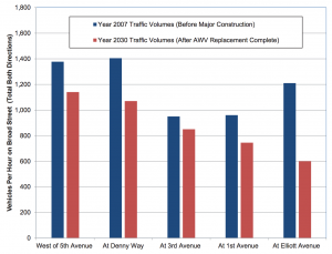 Broad Street Traffic Volumes by 2030