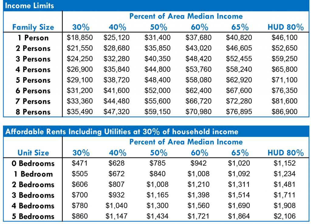 Seattle's percentages of AMI. (Seattle Office of Housing)