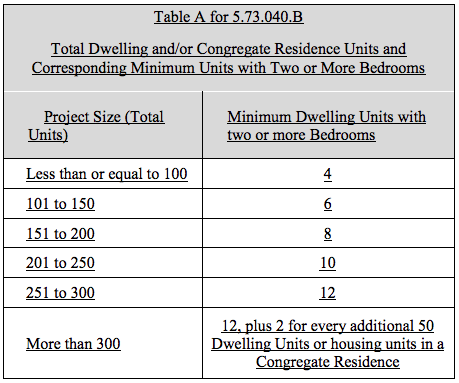 Family Sized Dwelling Units required in MFTE projects. (City of Seattle)