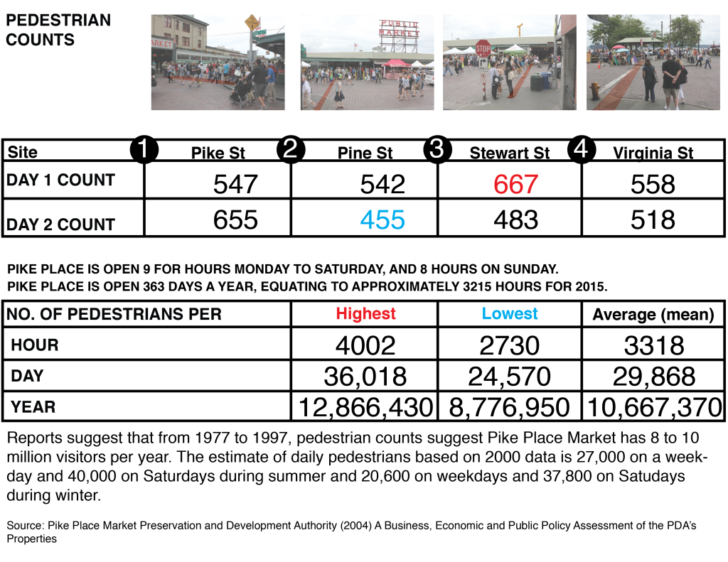 Count locations and results analysis by Sarah Oberklaid.