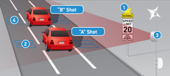How the speed cameras work. (City of Seattle)