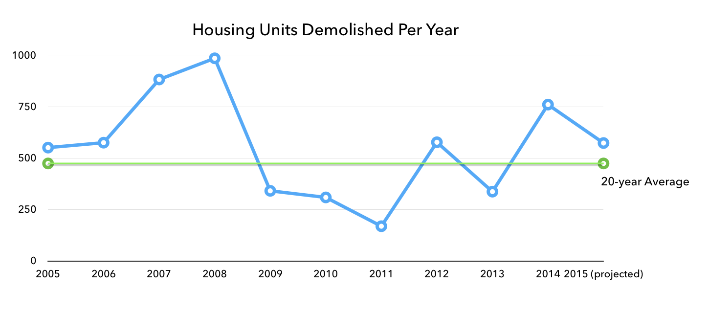 Graph of Seattle demolitions over 10 years.