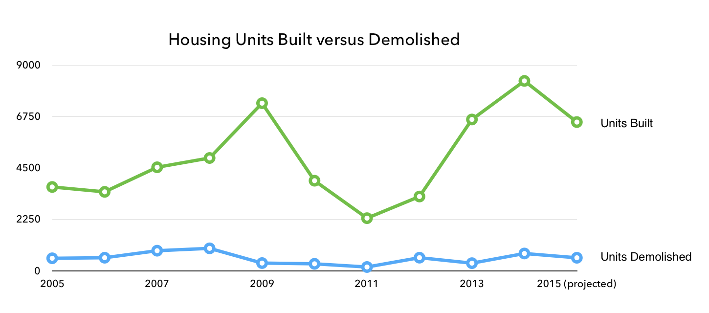 We build about 9 new units for every unit of housing we demolish.