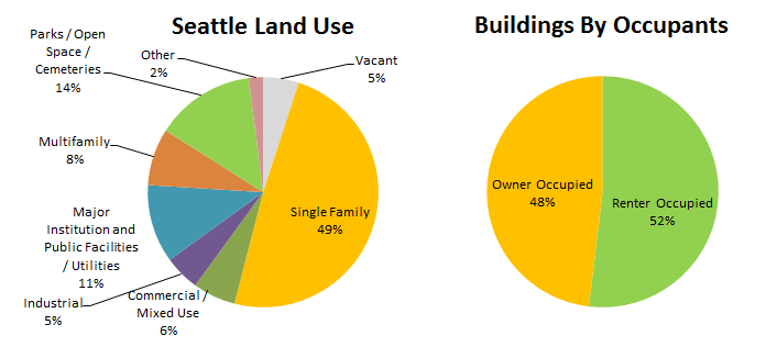 Seattle Land Use