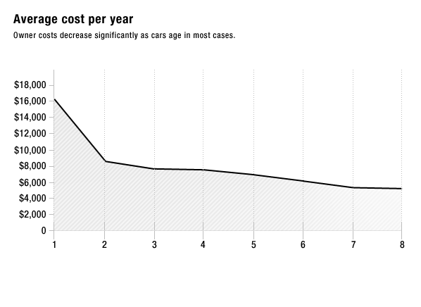 Your Housing Is More Expensive If You Have To Own A Car. Here’s How Much.