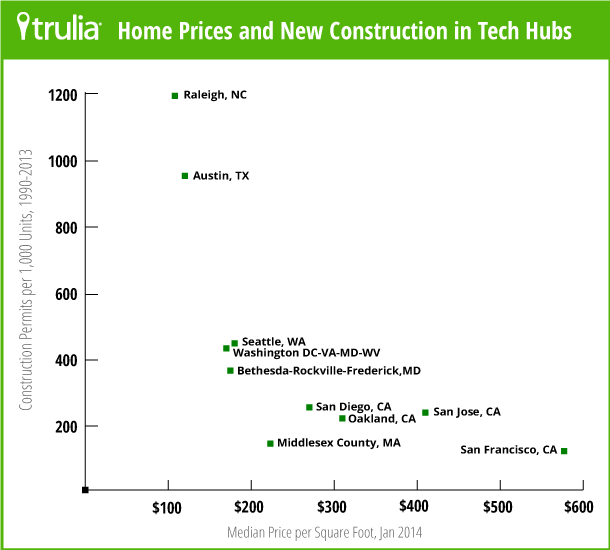 Why Is Housing Cheaper In Raleigh Than San Francisco? Here’s One Big Reason
