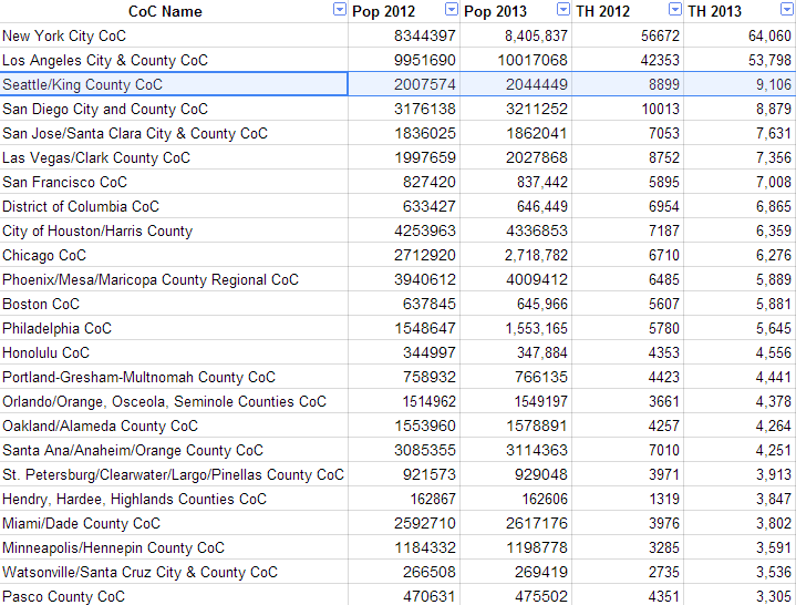                      Seattle’s Homeless Population Grew Between 2012 and 2013
                     