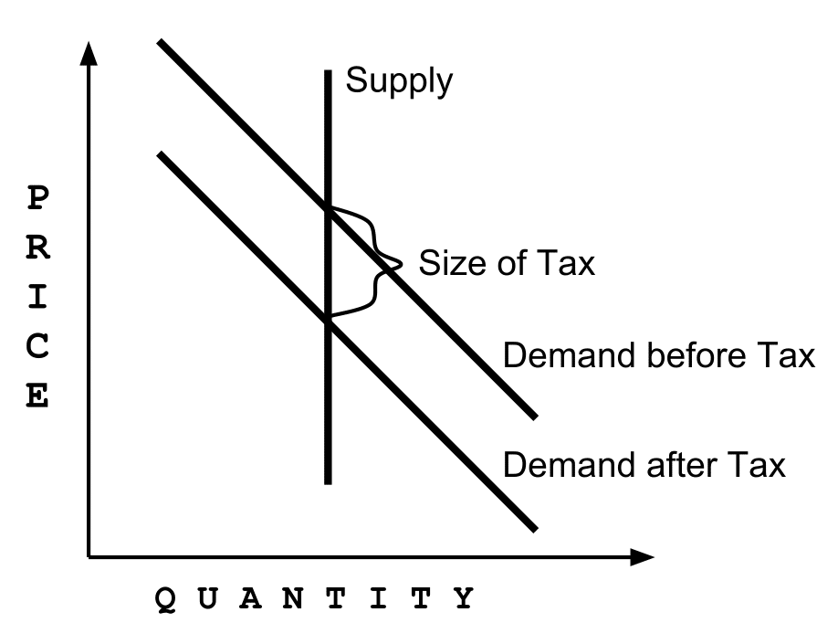 Repeating The Case For Inelastic Land Supply