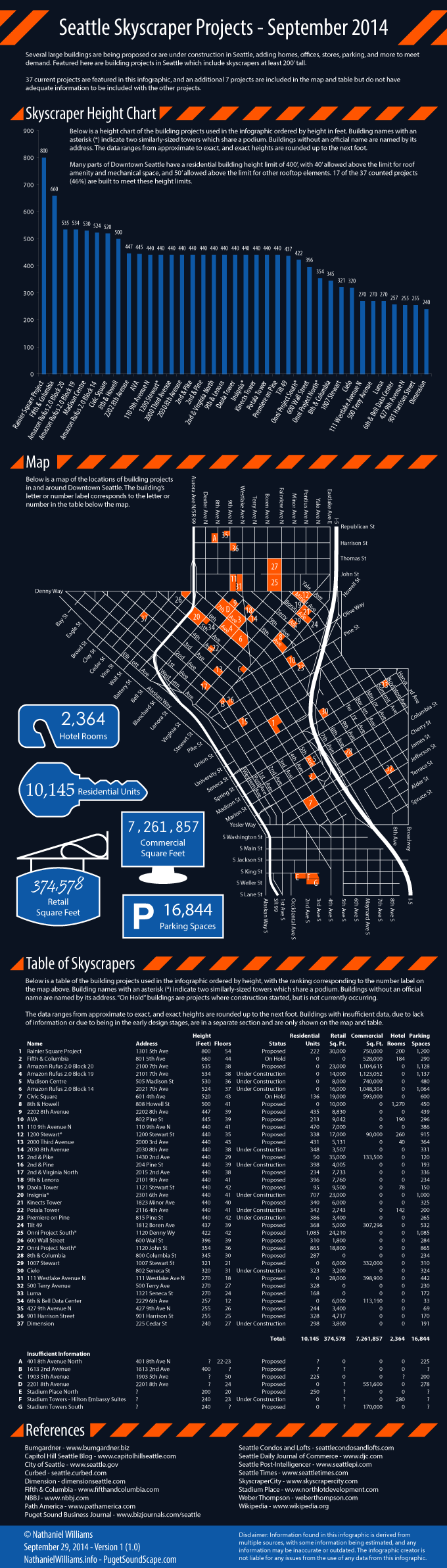 A skyscraper city is on the horizon, but is its full potential being realized?