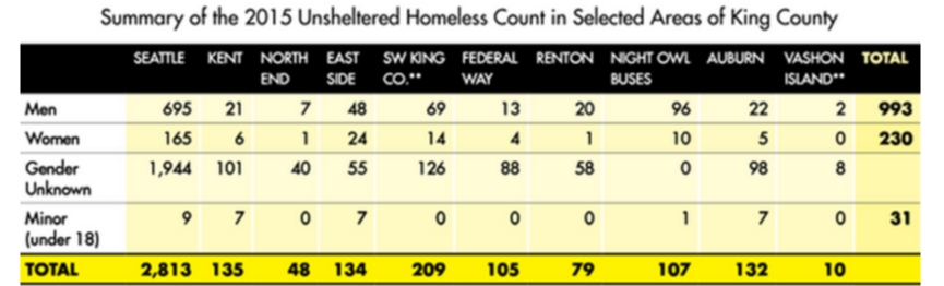 Seattle and King County See Increase of Unsheltered Homeless