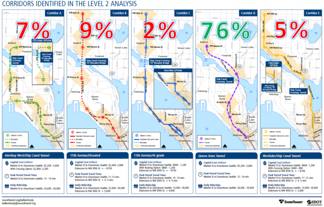                     Ballard to Downtown Seattle Results
                     