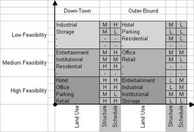 A literature review shows that freeway air space can be used for many things, but the local context also plays a role. (Table by Andreas Savvides, author of "Regenerating urban space: putting highway airspace to work" in the Journal of Urban Design, 2004)