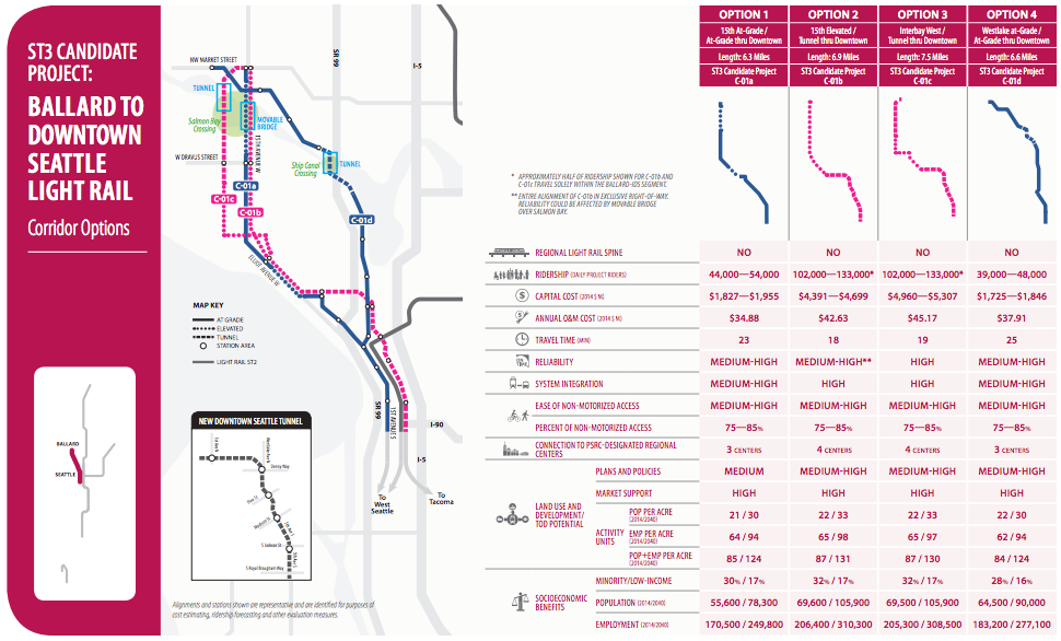 Ballard to Downtown Seattle light rail alternatives. (Sound Transit)