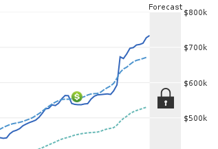 The upside of limiting housing with insane rules like the owner-occupancy requirement. (Zillow)