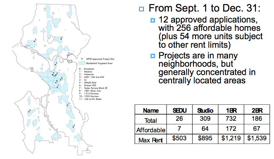 New MFTE units approved in the third trimester of 2015. (City of Seattle)