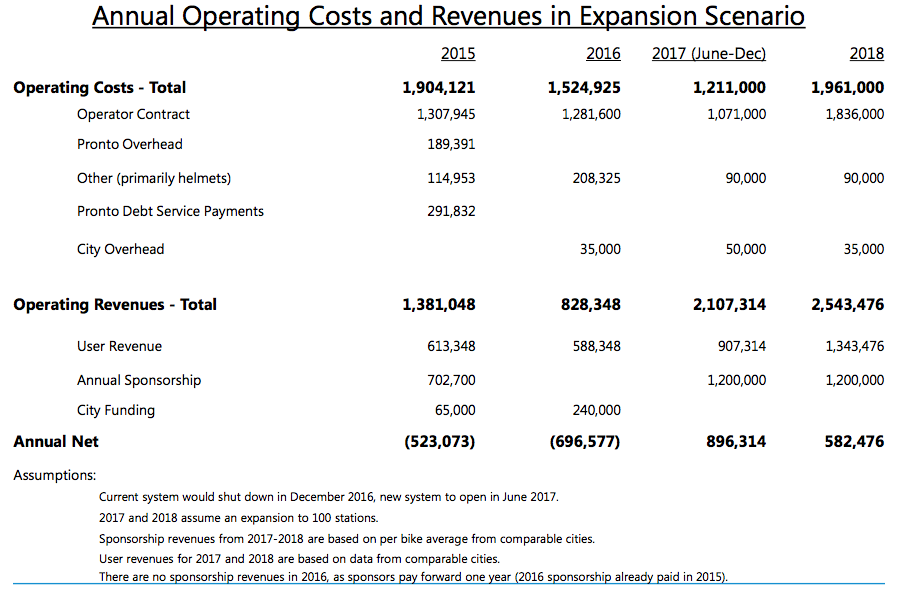 Projected Pronto budget. (City of Seattle)