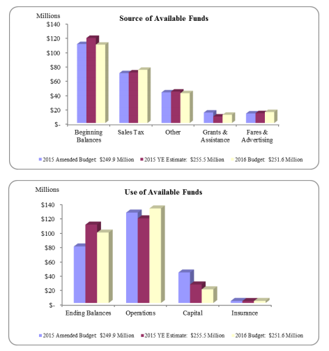 Financial estimates for 2015 and 2016. (Pierce Transit)