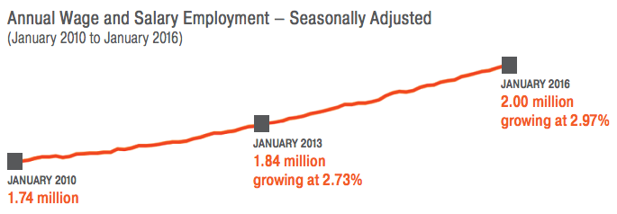 A snapshot of regional employment from January 2010 to January 2016. (Puget Sound Regional Council)