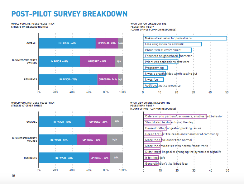 Most respondents viewed the street closures positively. (City of Seattle)