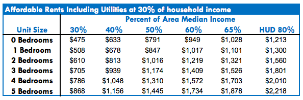 2016 affordable rents by AMI and bedroom count. (City of Seattle)