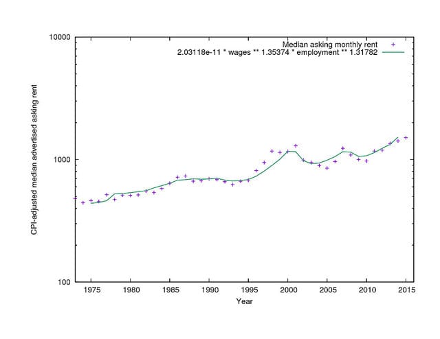 Fischer's model with demand variables.