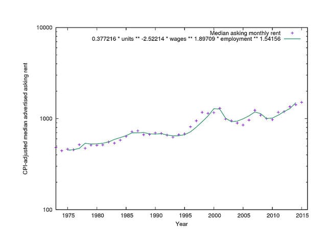 Fischer's model with supply variable added.