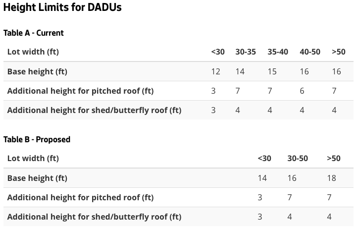 Comparative table for allowable height limits of DADUs. (City of Seattle)