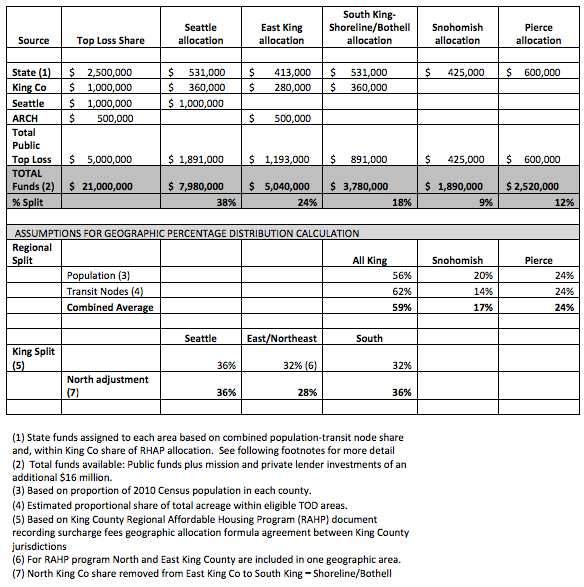 The regional distribution of REDI Funds by percentage. (City of Seattle)