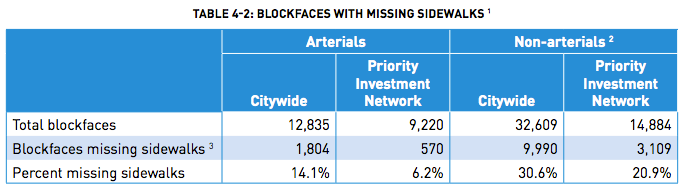 An assessment of missing sidewalks in Seattle from the Pedestrian Master Plan update. (City of Seattle)