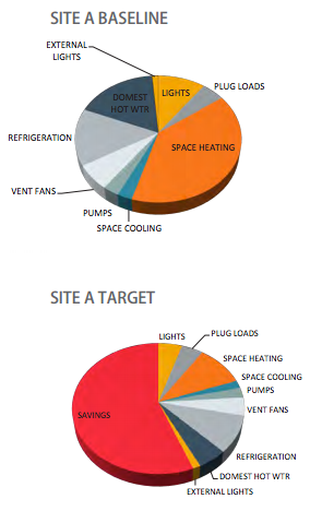 Environmental targets through green building techniques. (Gerding Edlen)
