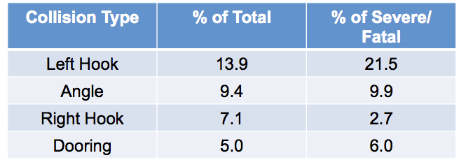 Top four bike collision causes. (City of Seattle)