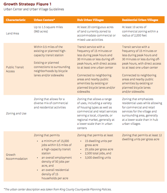 Growth Strategy Figure 1 explaining the scale and quality of urban villages and urban centers. (City of Seattle)
