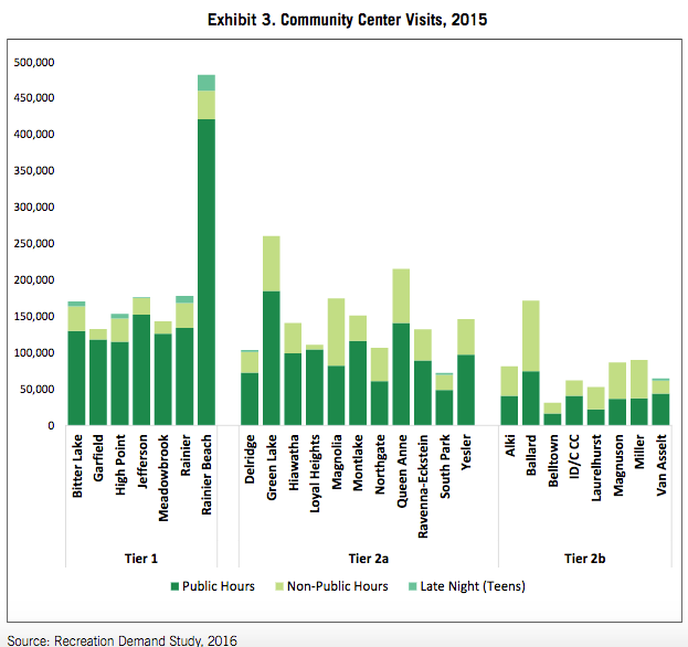 Rainier Beach Community Center had a half million visits in 2014. (City of Seattle)