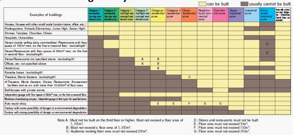 Uses allowed by zone. (Urban kchoze)