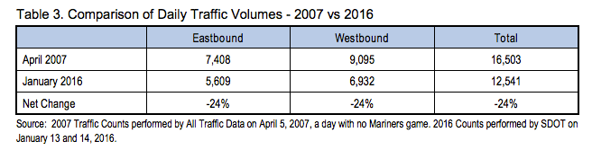 2016 vs 2007 traffic levels at Lander. (City of Seattle)
